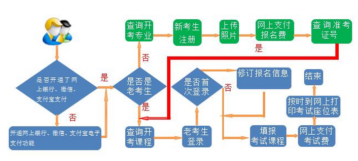 2020年10月甘肅省隴南市成人自考本科報名流程 2020年10月甘肅省隴南市成人自考本科報名流程
