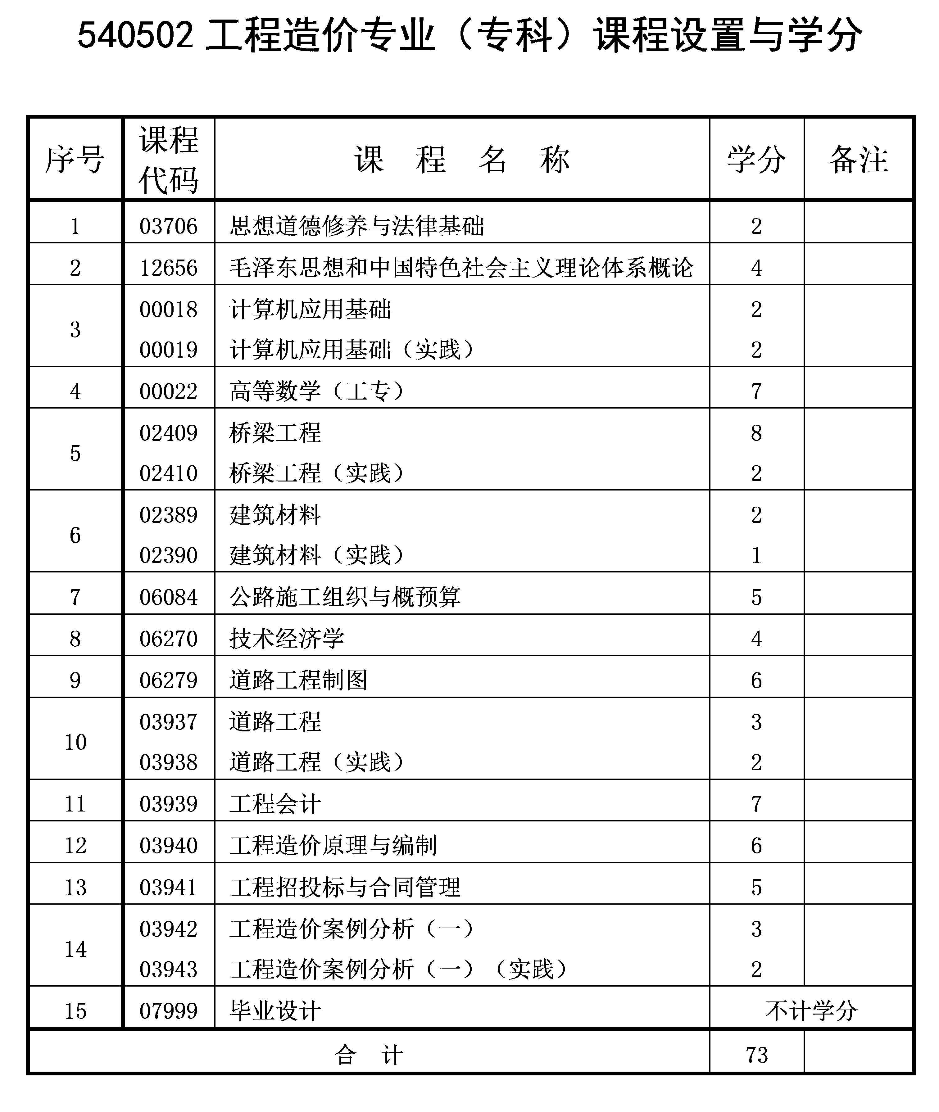 2021年10月重慶自考專科工程造價專業計劃 2021年10月重慶自考專科工程造價專業計劃