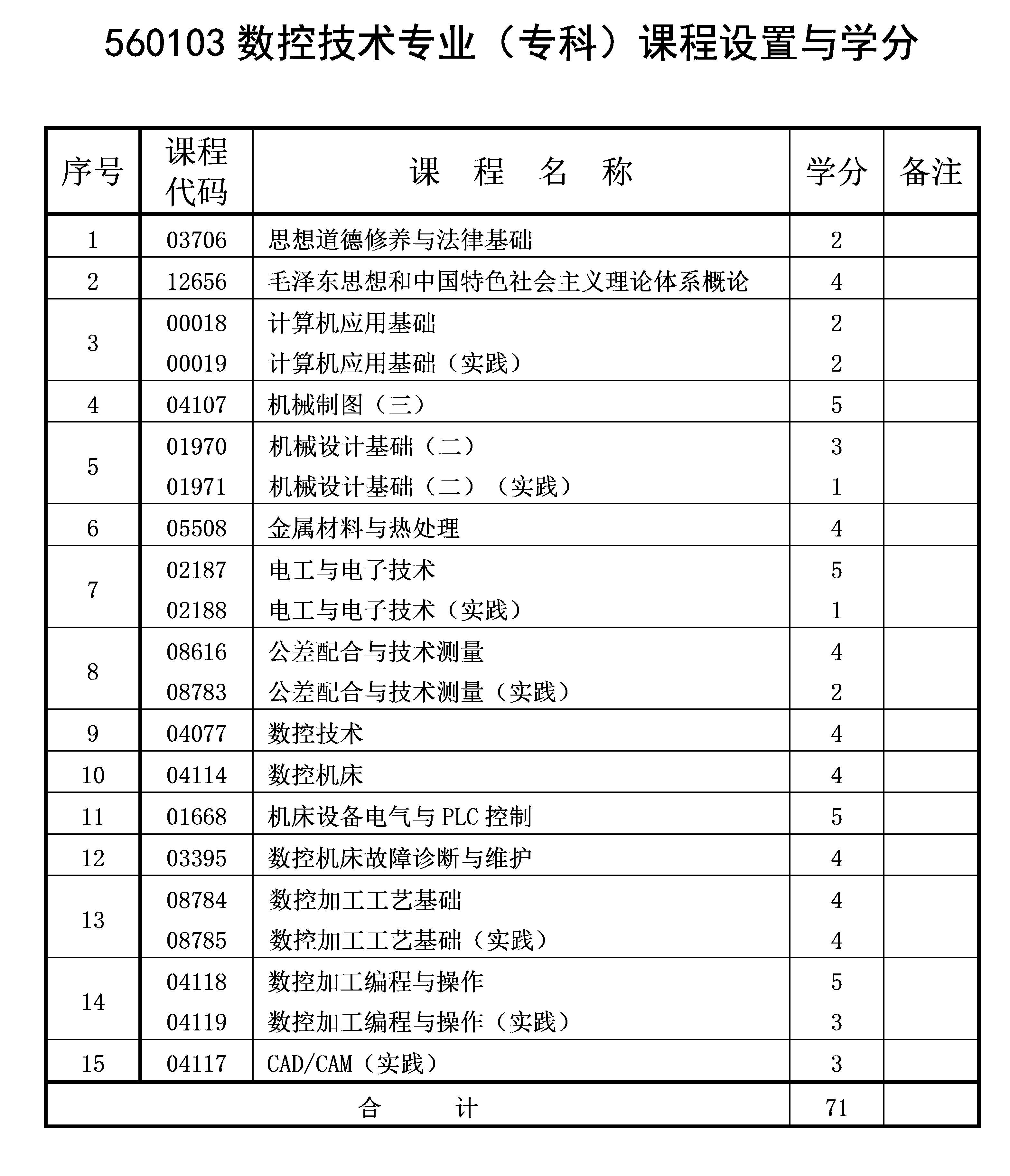 2021年4月重慶自考專科數控技術專業計劃 2021年4月重慶自考專科數控技術專業計劃