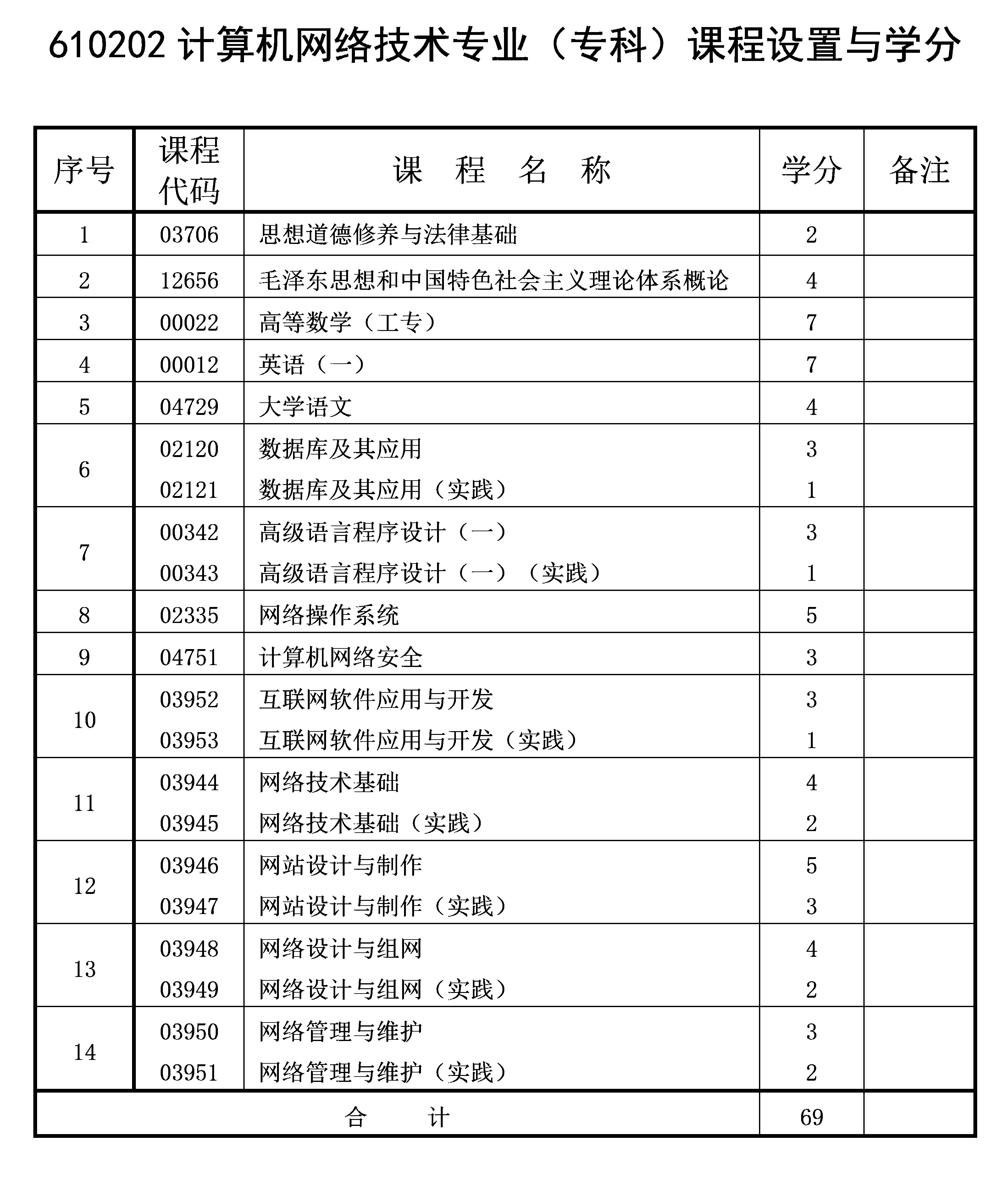 2021年4月重慶自考專科計算機網絡技術專業計劃 2021年4月重慶自考專科計算機網絡技術專業計劃