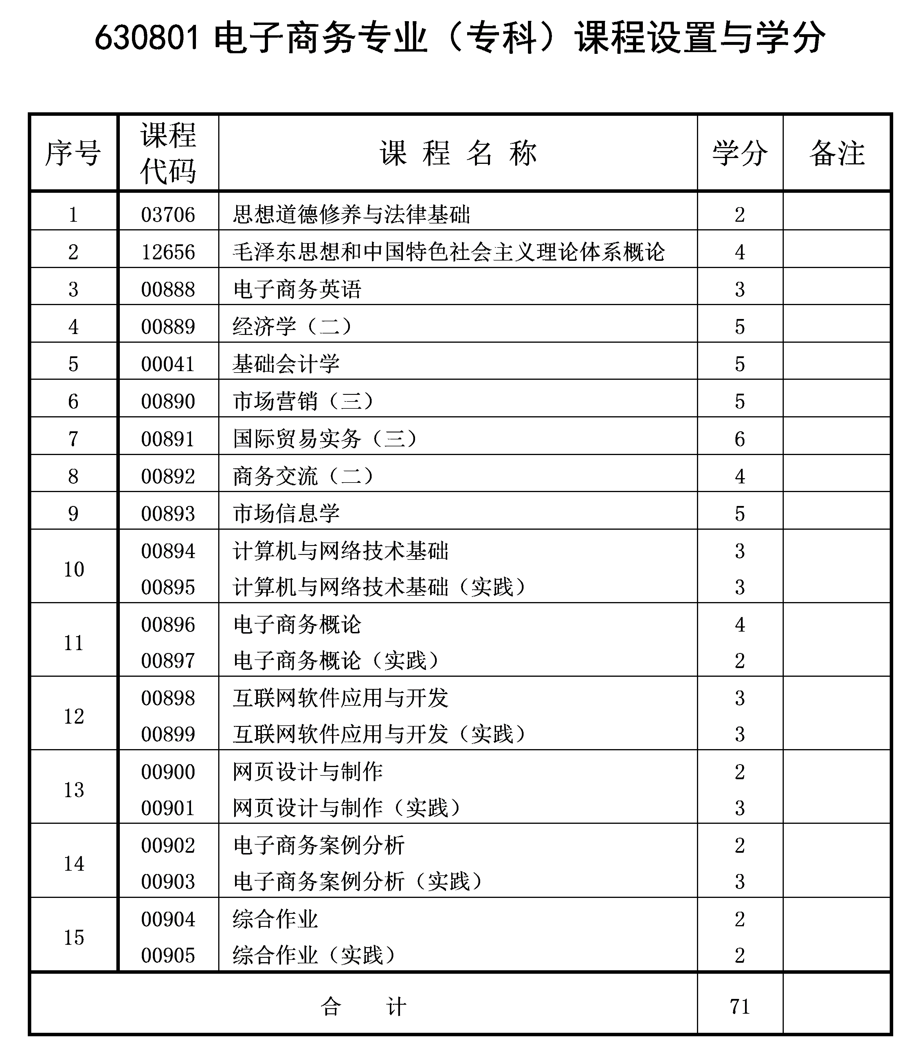 2021年4月重慶自考專科電子商務(wù)專業(yè)計劃 2021年4月重慶自考專科電子商務(wù)專業(yè)計劃