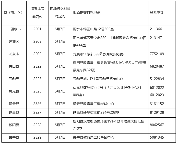 麗水市2021年上半年自考畢業申請現場提交材料地址 麗水市2021年上半年自考畢業申請現場提交材料地址