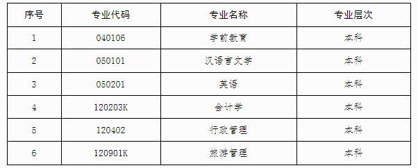 廣西師范大學(xué)高等教育自學(xué)考試網(wǎng)絡(luò)助學(xué)試點(diǎn)延長時間有關(guān)專業(yè)信息表 廣西師范大學(xué)高等教育自學(xué)考試網(wǎng)絡(luò)助學(xué)試點(diǎn)延長時間有關(guān)專業(yè)信息表