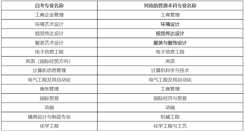 2021年下半年天津工業大學自考本科畢業生學士學位申請填表須知 2021年下半年天津工業大學自考本科畢業生學士學位申請填表須知