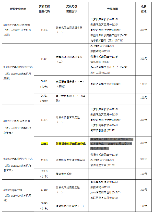 2021年下半年中山大學(xué)自學(xué)考試計(jì)算機(jī)類專業(yè)課程實(shí)驗(yàn)列表 2021年下半年中山大學(xué)自學(xué)考試計(jì)算機(jī)類專業(yè)課程實(shí)驗(yàn)列表