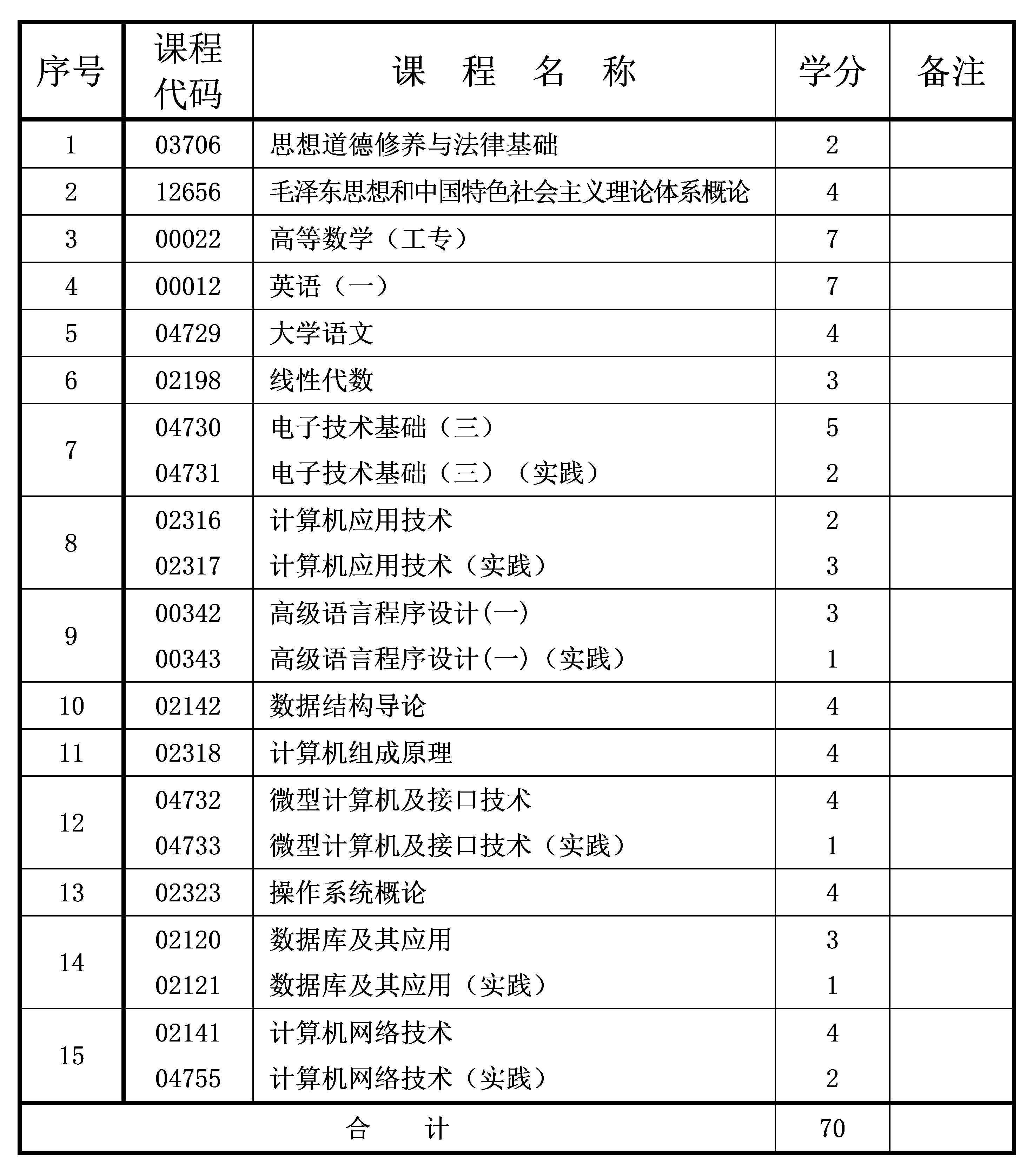 計(jì)算機(jī)應(yīng)用技術(shù) 2022年4月重慶自考專科計(jì)算機(jī)應(yīng)用技術(shù)專業(yè)計(jì)劃