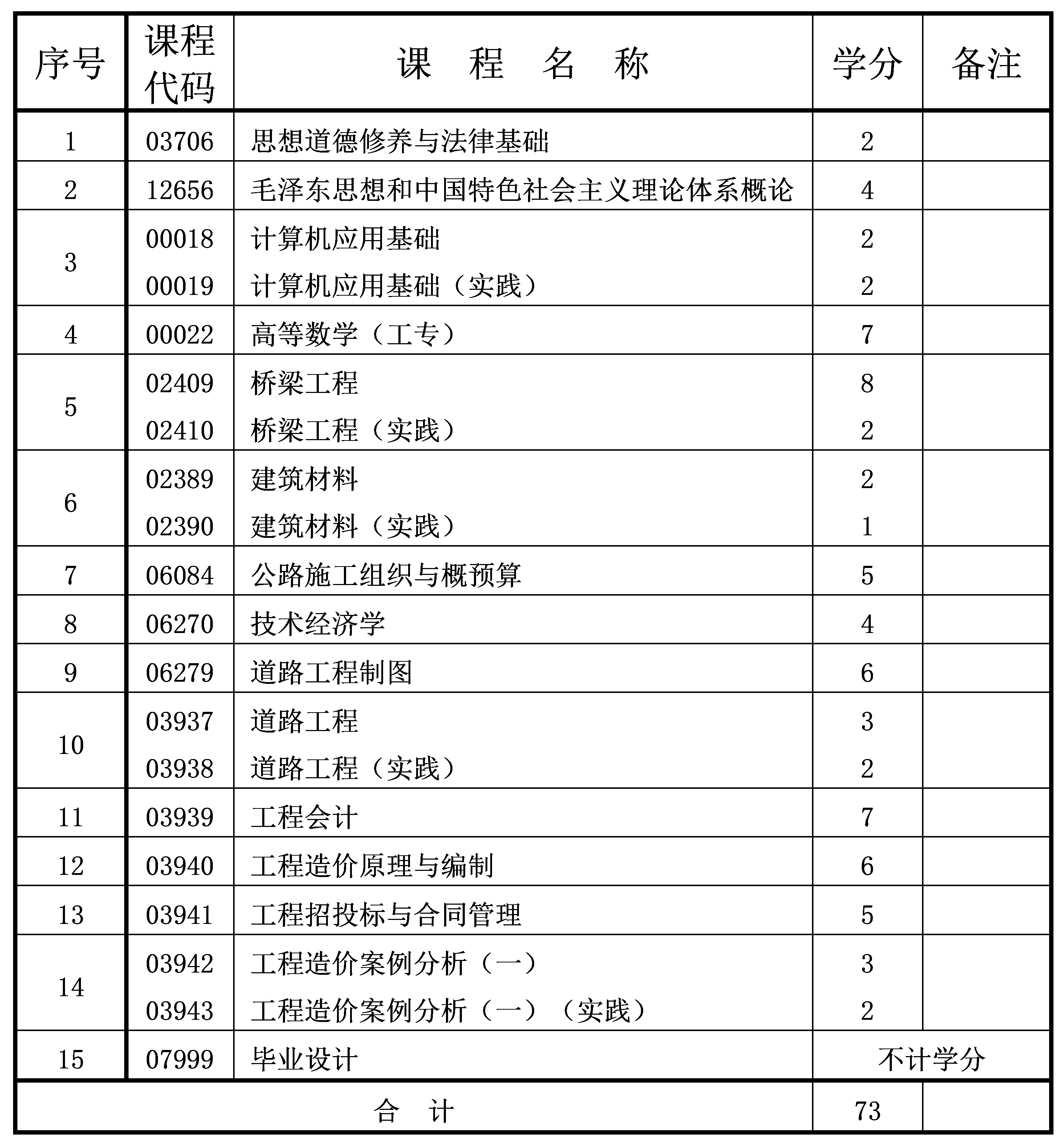工程造價 2022年4月重慶自考專科工程造價專業計劃