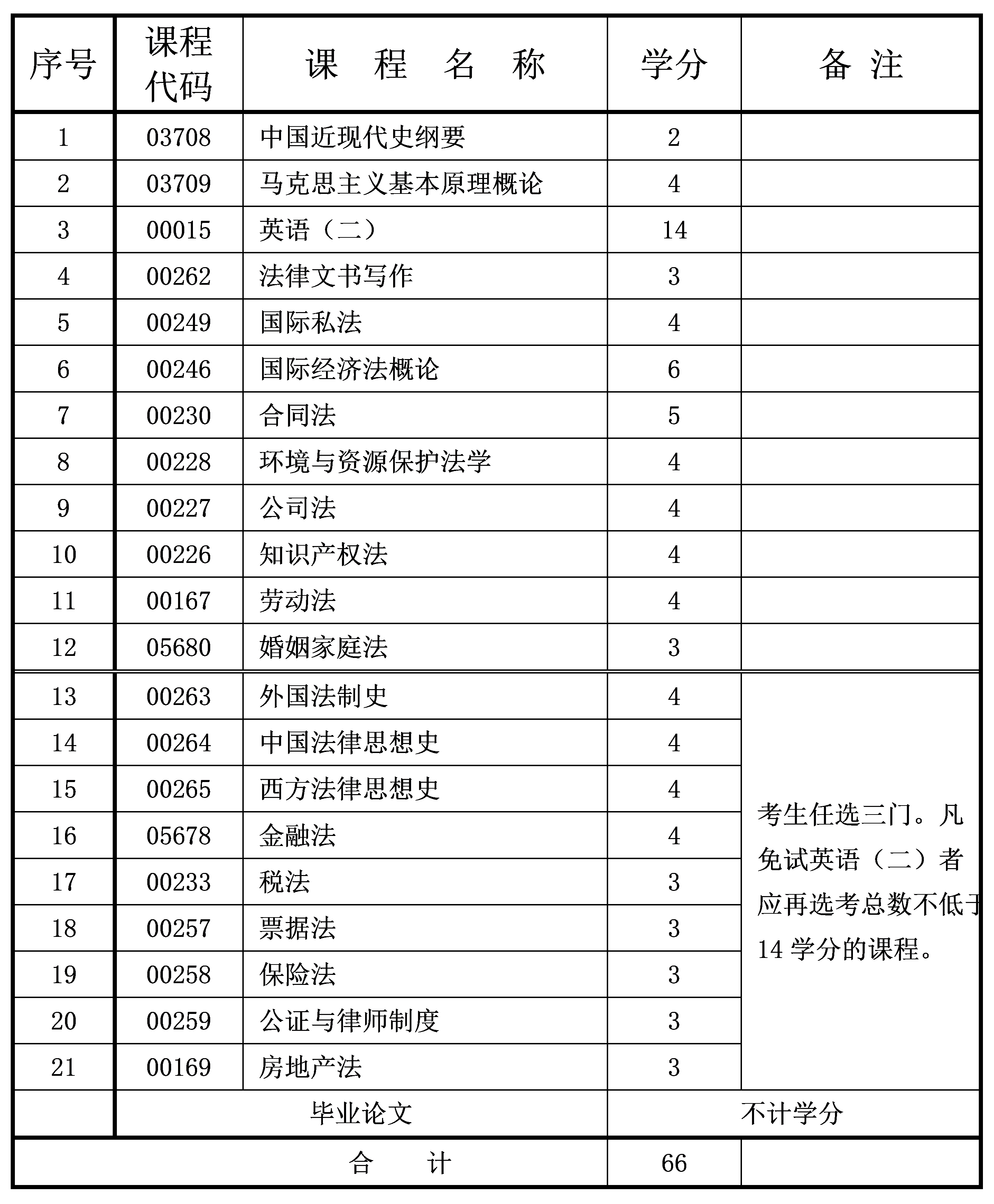 法學(xué) 2022年4月重慶自考本科法學(xué)專業(yè)計(jì)劃