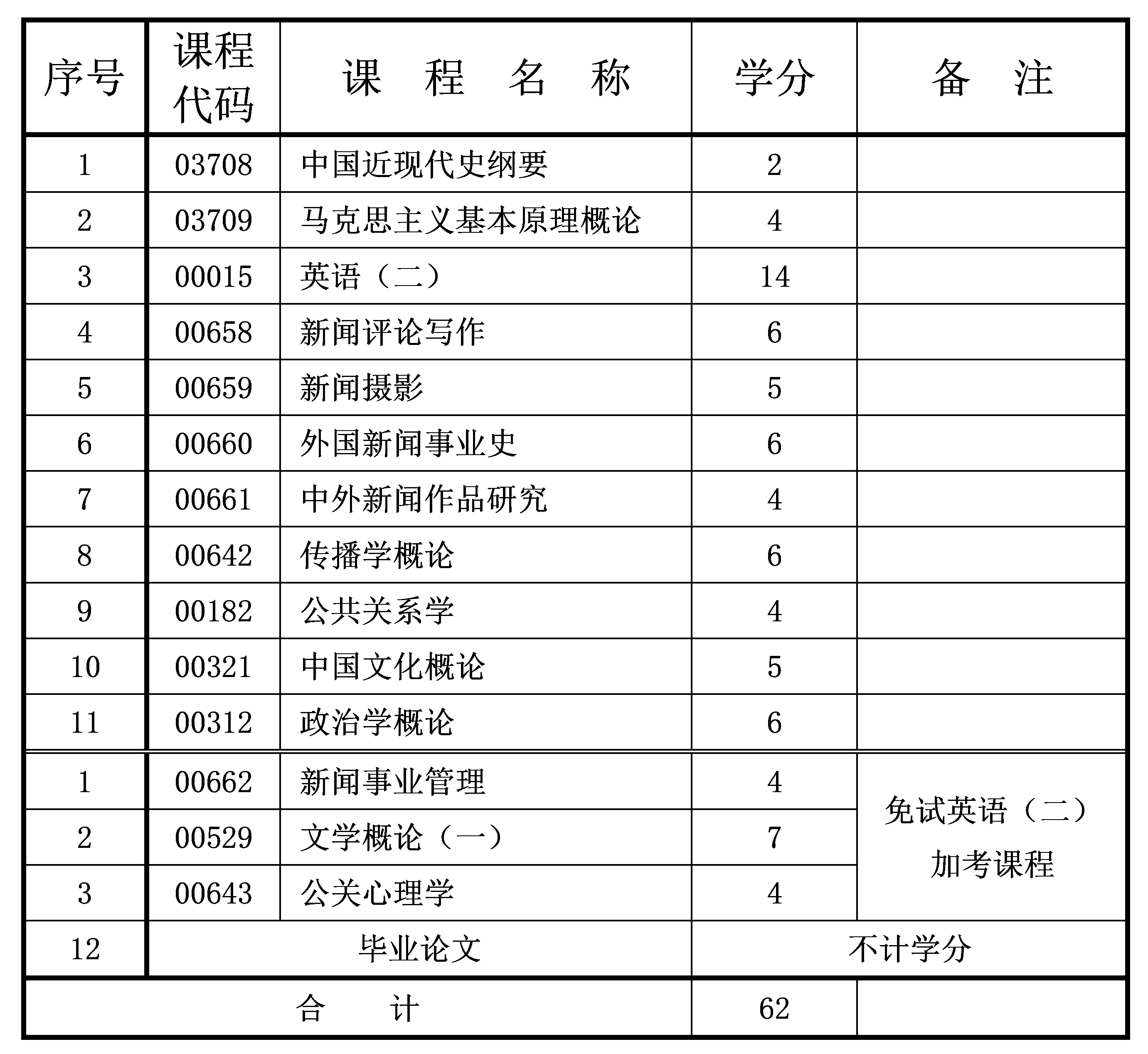 新聞學 2022年4月重慶自考本科新聞學專業(yè)計劃