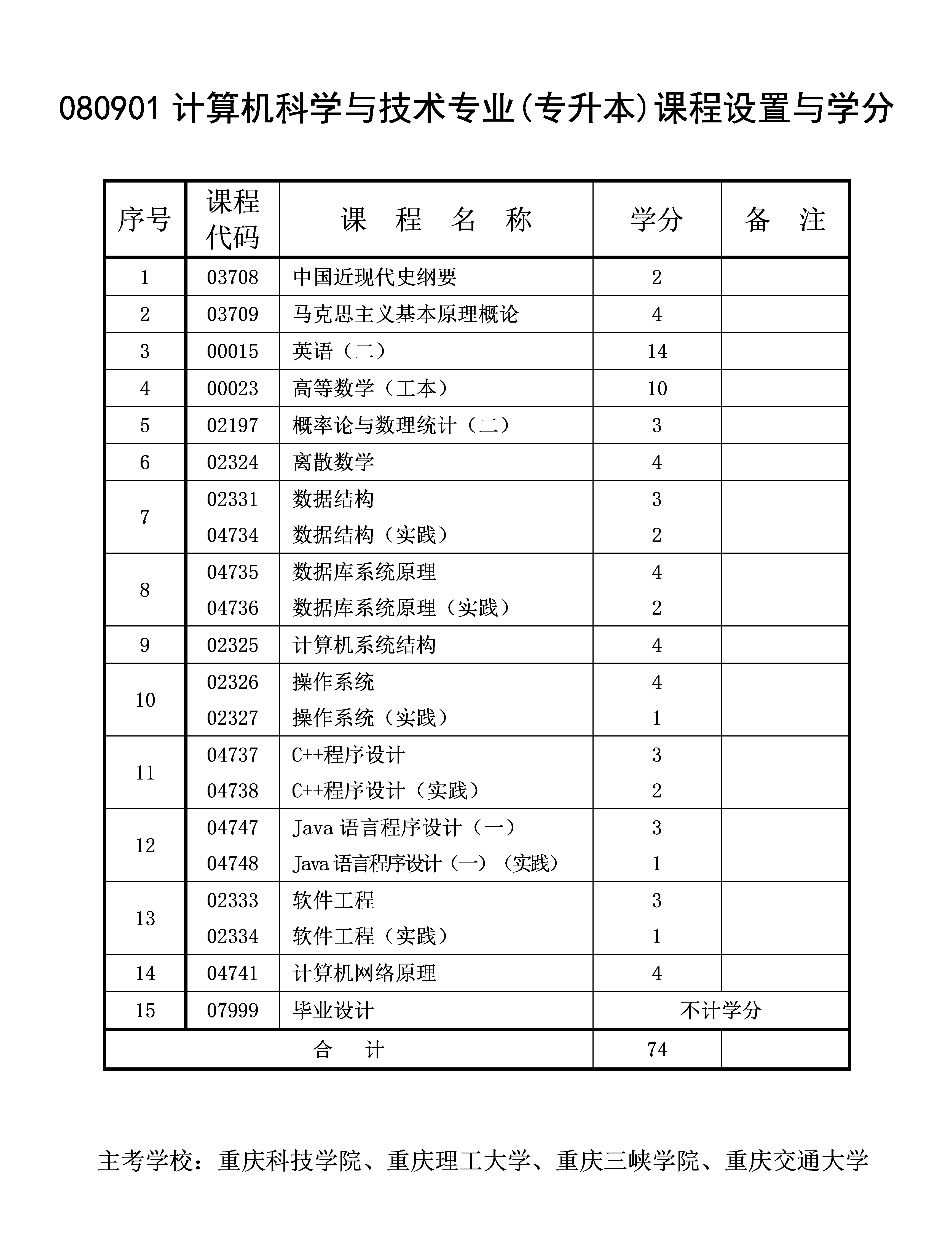 計(jì)算機(jī)科學(xué)與技術(shù) 2022年4月重慶自考本科計(jì)算機(jī)科學(xué)與技術(shù)專業(yè)計(jì)劃
