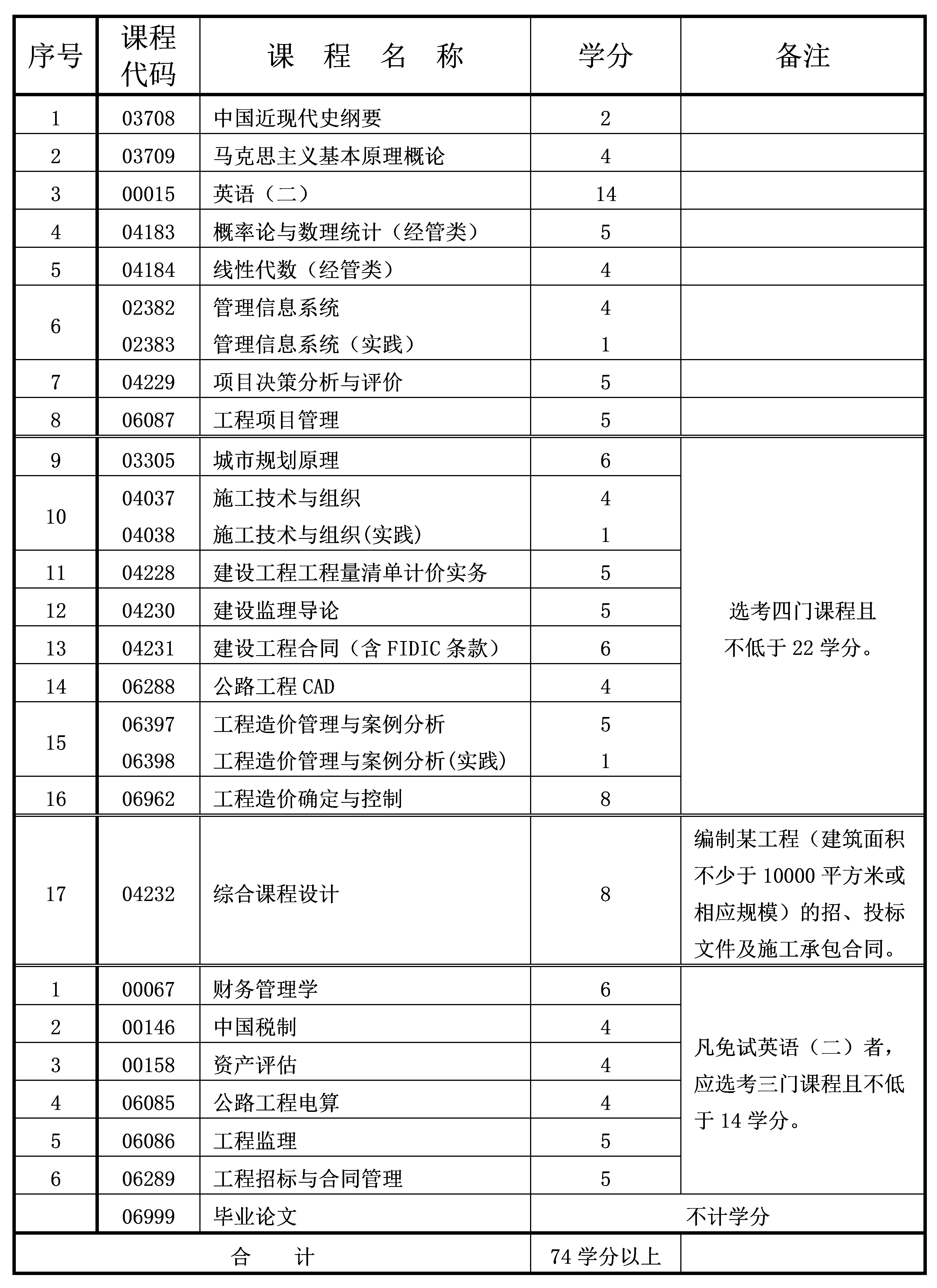 工程造價(jià) 2022年4月重慶自考本科工程造價(jià)專業(yè)計(jì)劃