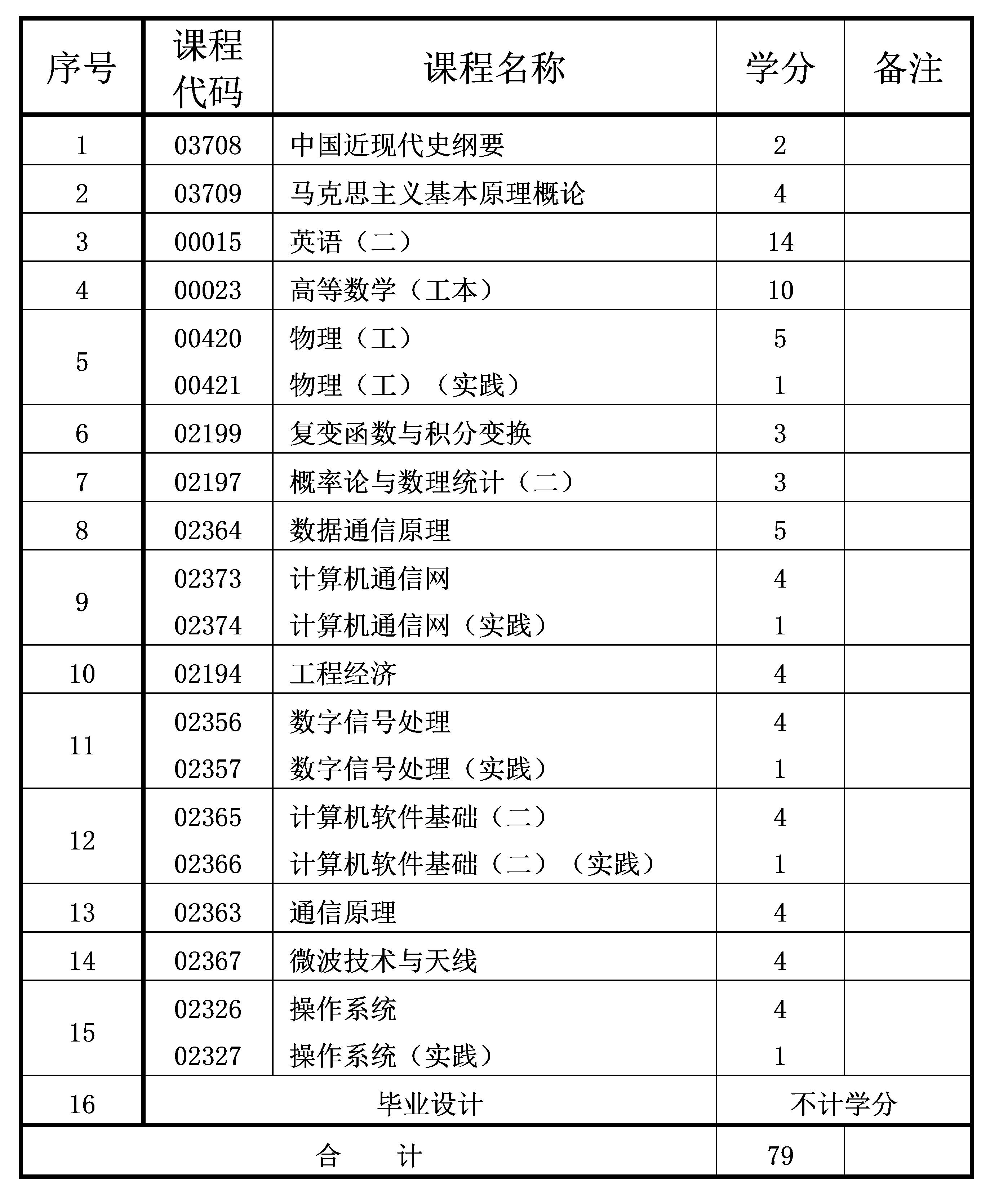 通信工程 2022年4月重慶自考本科通信工程專(zhuān)業(yè)計(jì)劃