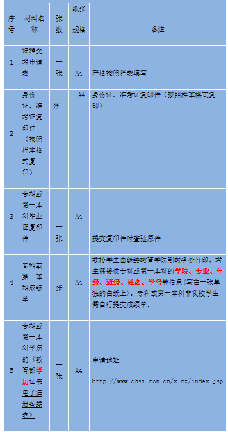 重慶城市科技學(xué)院自考辦理免試提交材料 重慶城市科技學(xué)院自考辦理免試提交材料