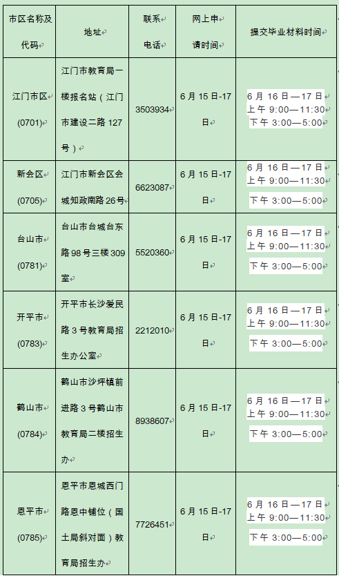2022年上半年江門自考畢業(yè)申請時間、提交畢業(yè)材料時間及地點 2022年上半年江門自考畢業(yè)申請時間、提交畢業(yè)材料時間及地點