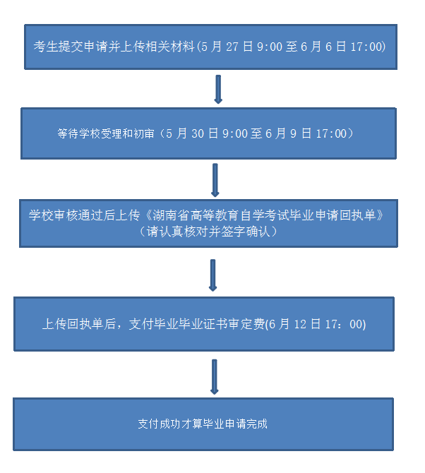 2022年6月湖南涉外經(jīng)濟(jì)學(xué)院自考畢業(yè)資格審核與辦證流程 2022年6月湖南涉外經(jīng)濟(jì)學(xué)院自考畢業(yè)資格審核與辦證流程