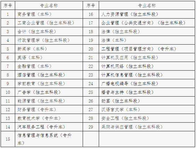2022年下半年北京自考畢業(yè)論文(設計)申報專業(yè) 2022年下半年北京自考畢業(yè)論文(設計)申報專業(yè)