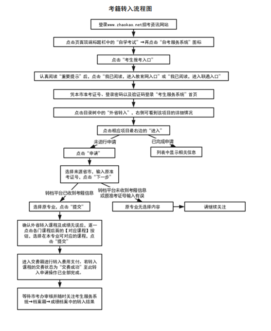 天津自考考籍轉(zhuǎn)入操作流程 天津自考考籍轉(zhuǎn)入操作流程