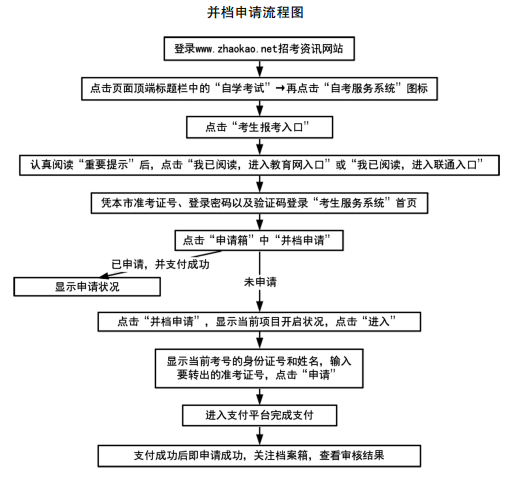 天津自考并檔申請(qǐng)操作流程 天津自考并檔申請(qǐng)操作流程