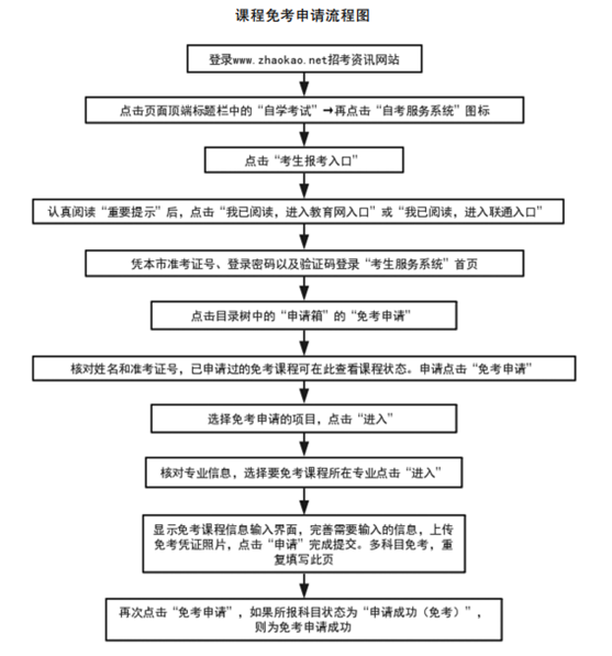 天津自考課程免考申請(qǐng)流程 天津自考課程免考申請(qǐng)流程