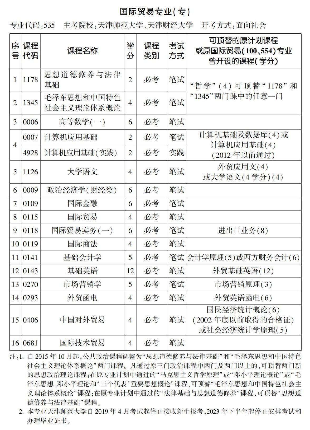 國際貿(mào)易專業(yè)(專) 國際貿(mào)易專業(yè)(專)