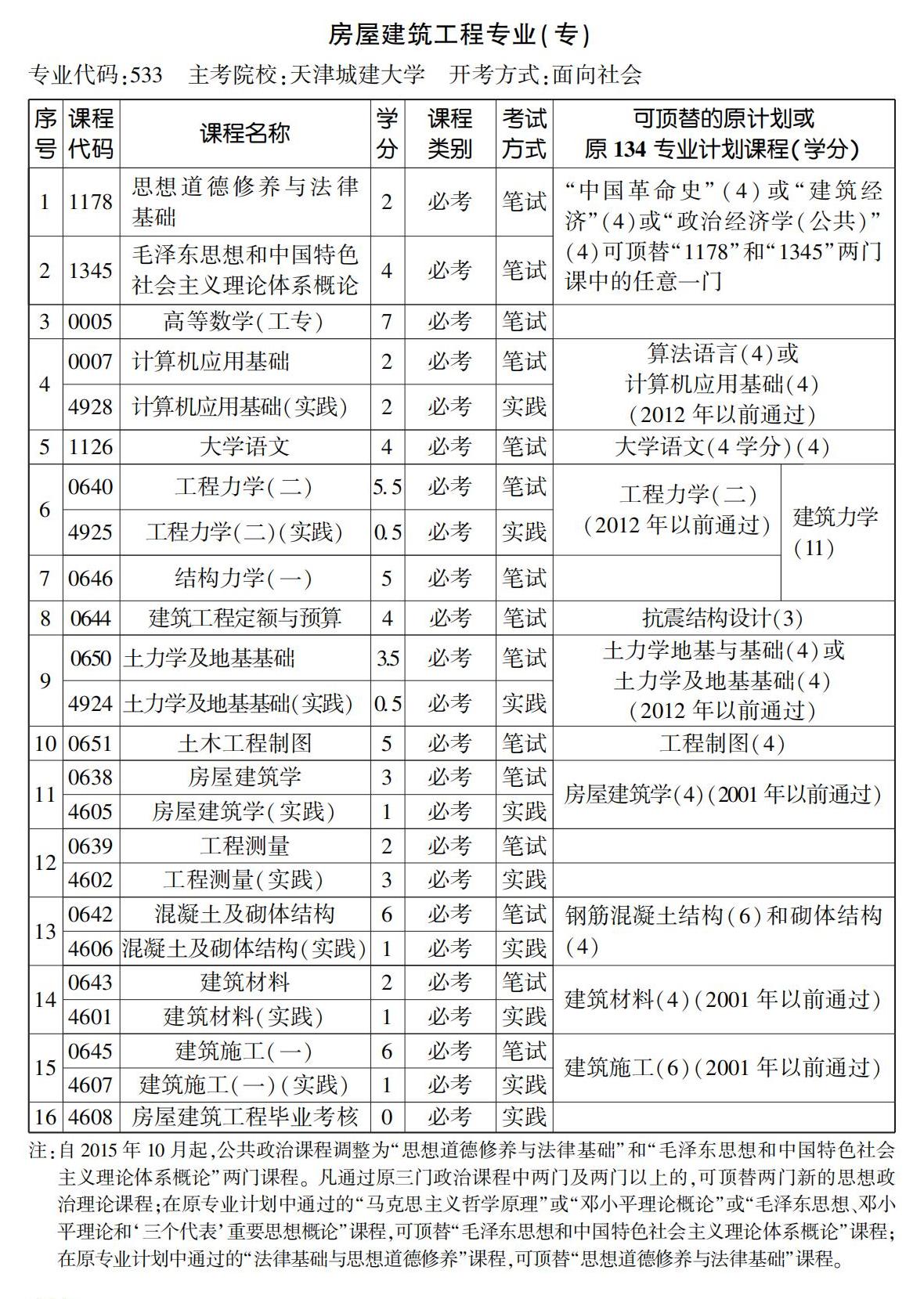 房屋建筑工程專(zhuān)業(yè)(專(zhuān)) 房屋建筑工程專(zhuān)業(yè)(專(zhuān))