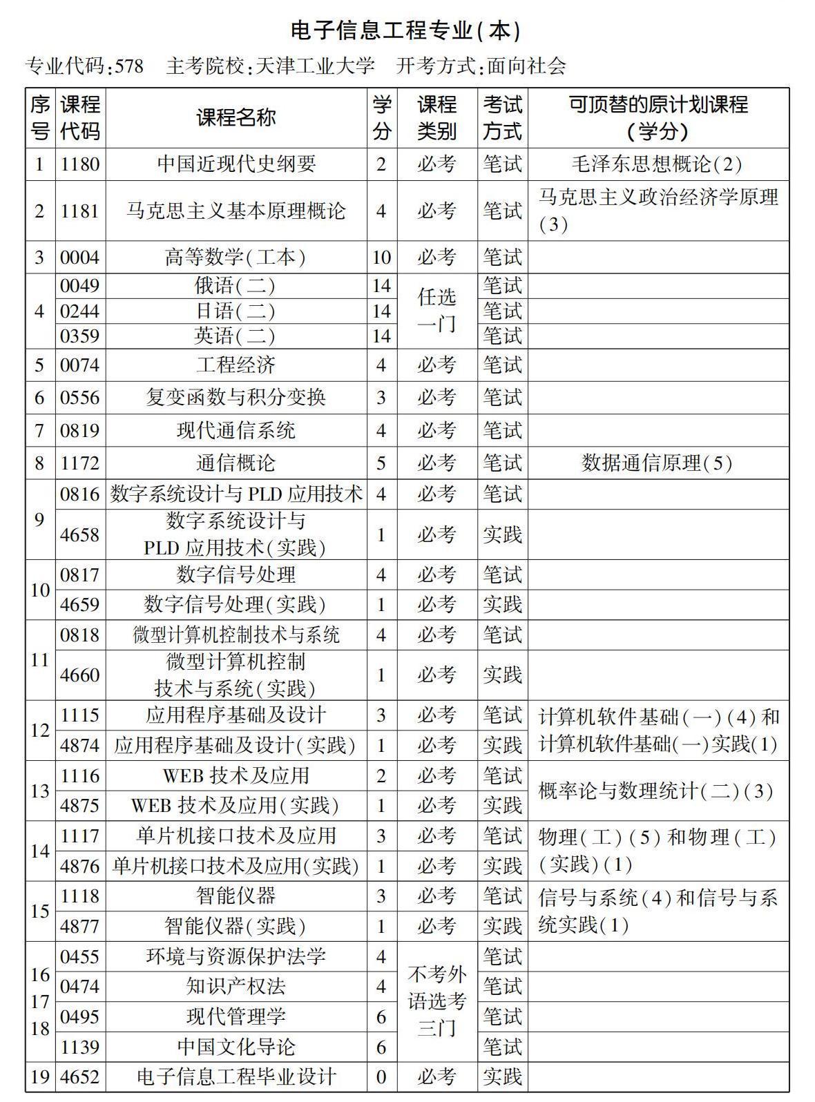 電子信息工程專業(本) 電子信息工程專業(本)
