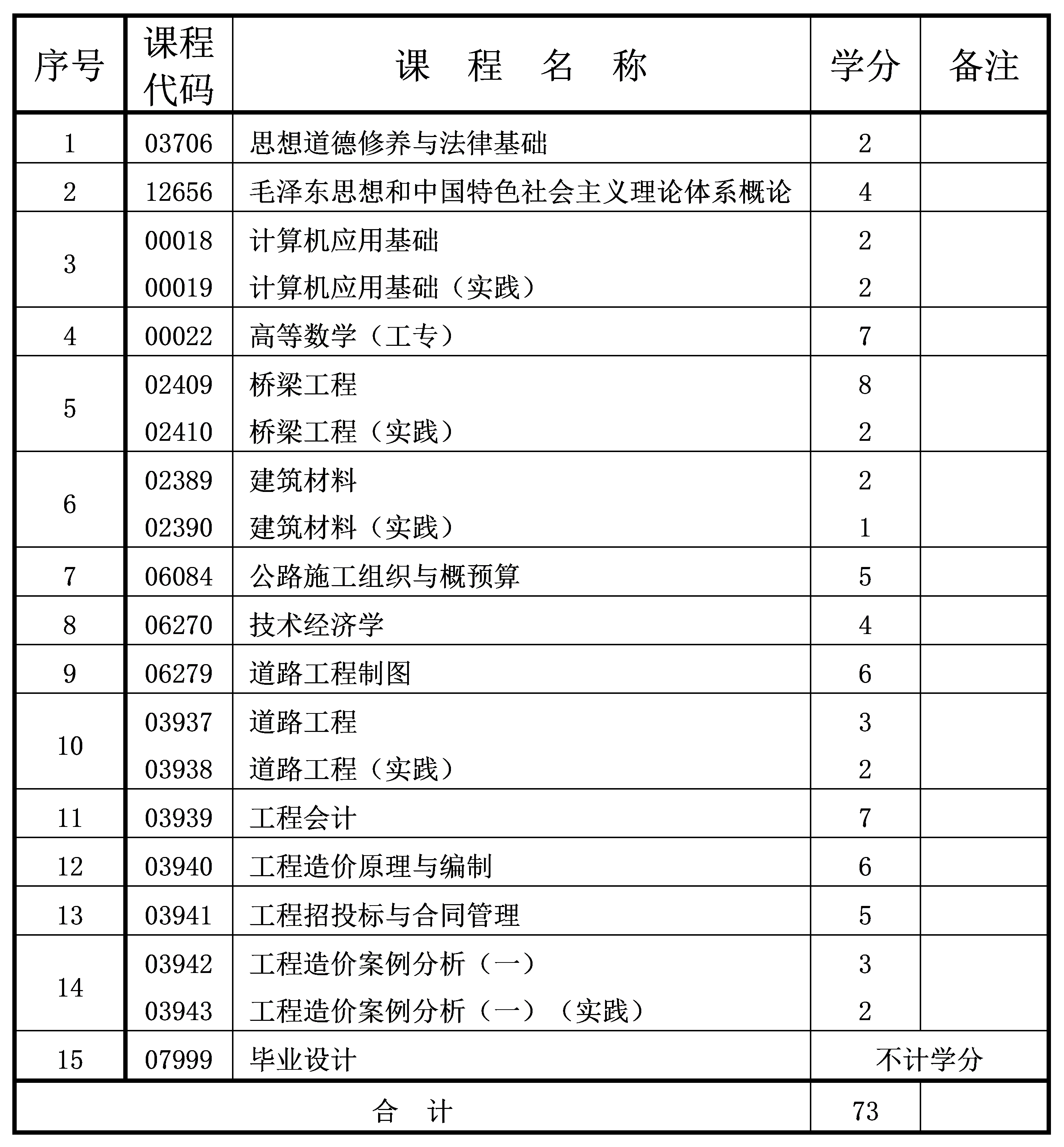 工程造價 2022年10月重慶自考專科工程造價專業計劃