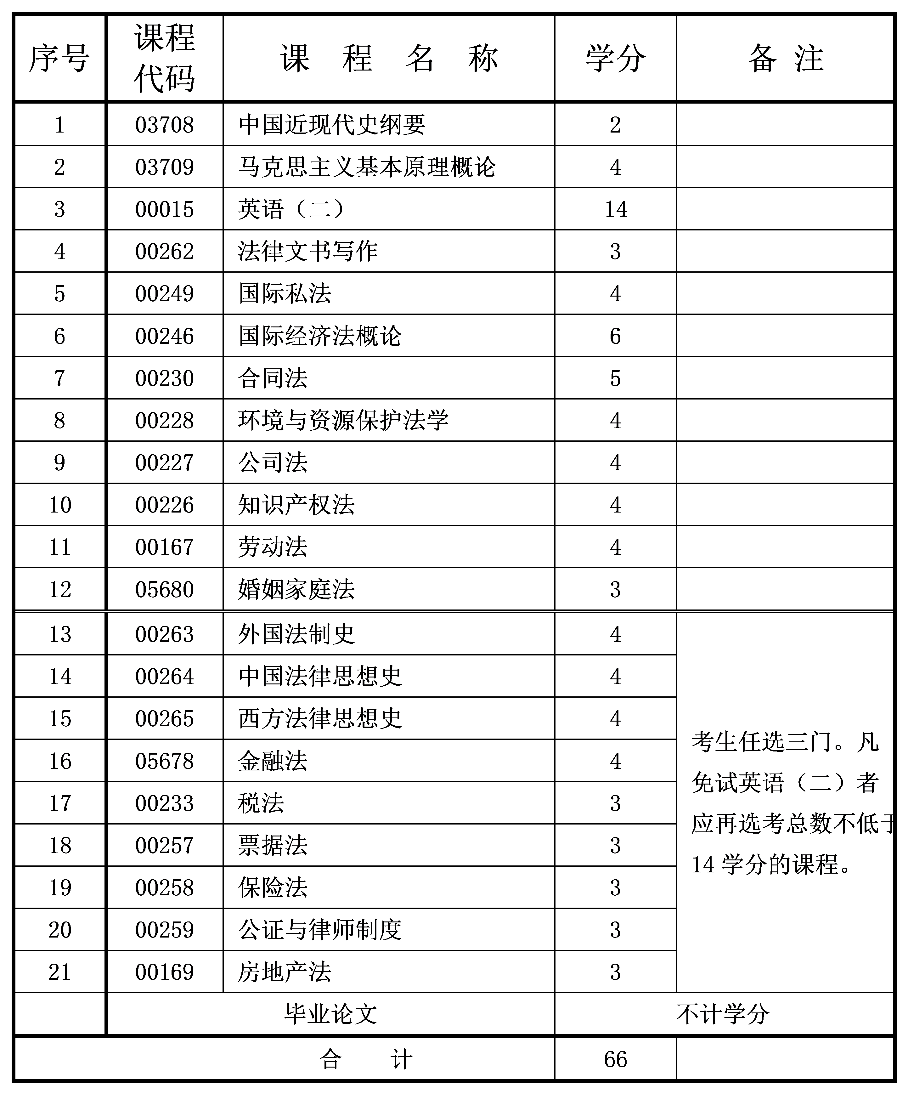 法學(xué) 2022年10月重慶自考本科法學(xué)專業(yè)計劃