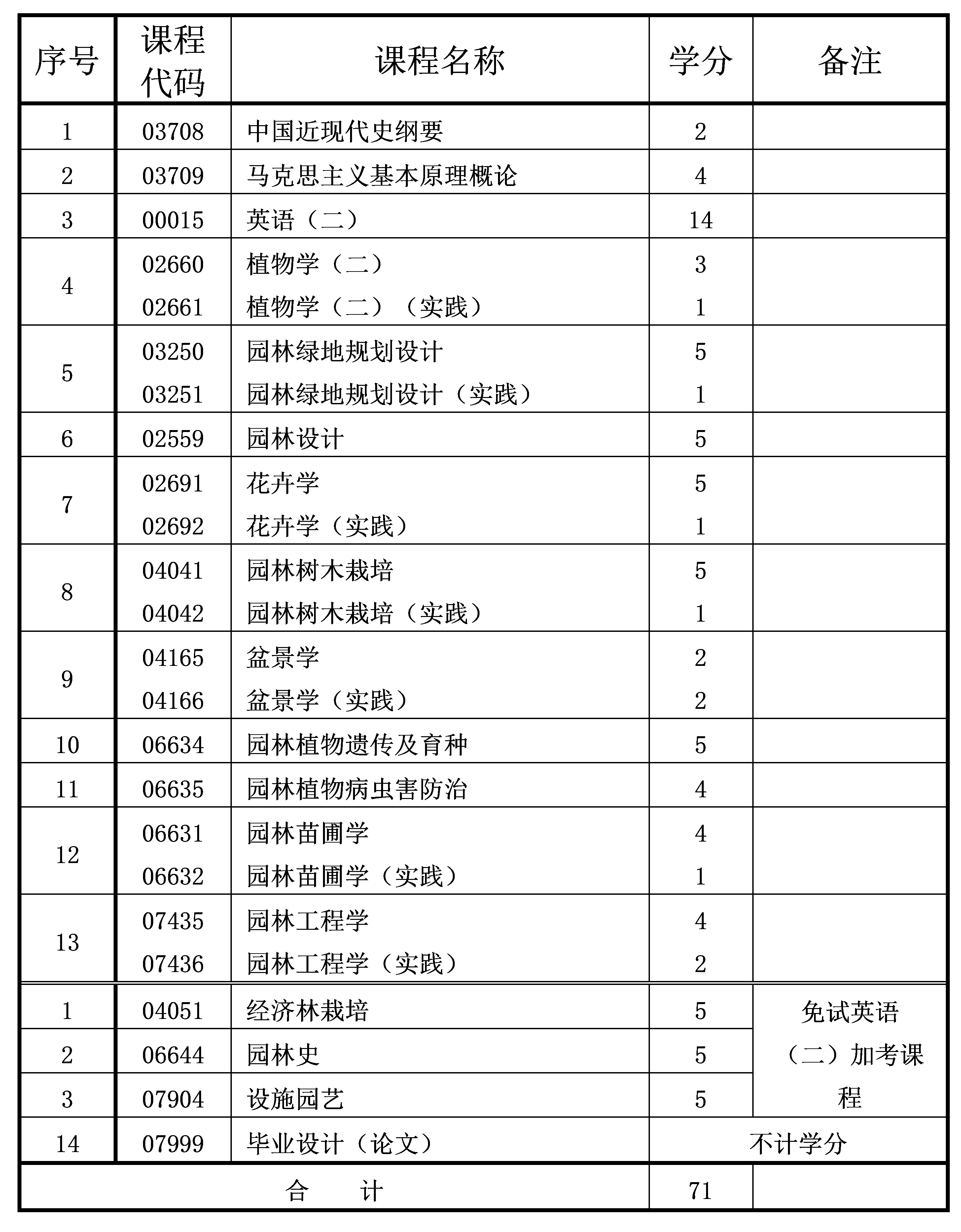 園林 2022年10月重慶自考本科園林專業(yè)計劃