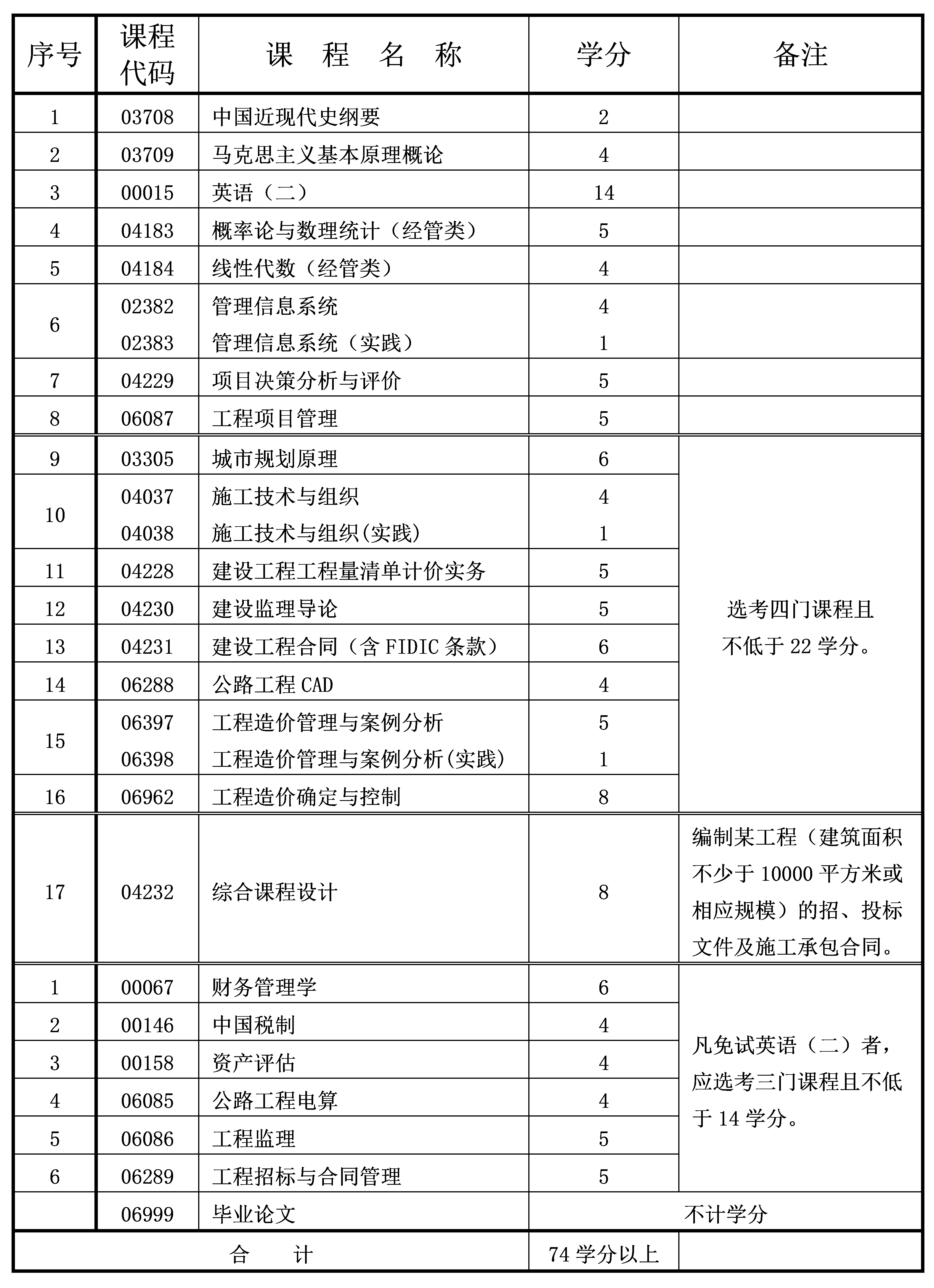 工程造價(jià) 2022年10月重慶自考本科工程造價(jià)專業(yè)計(jì)劃