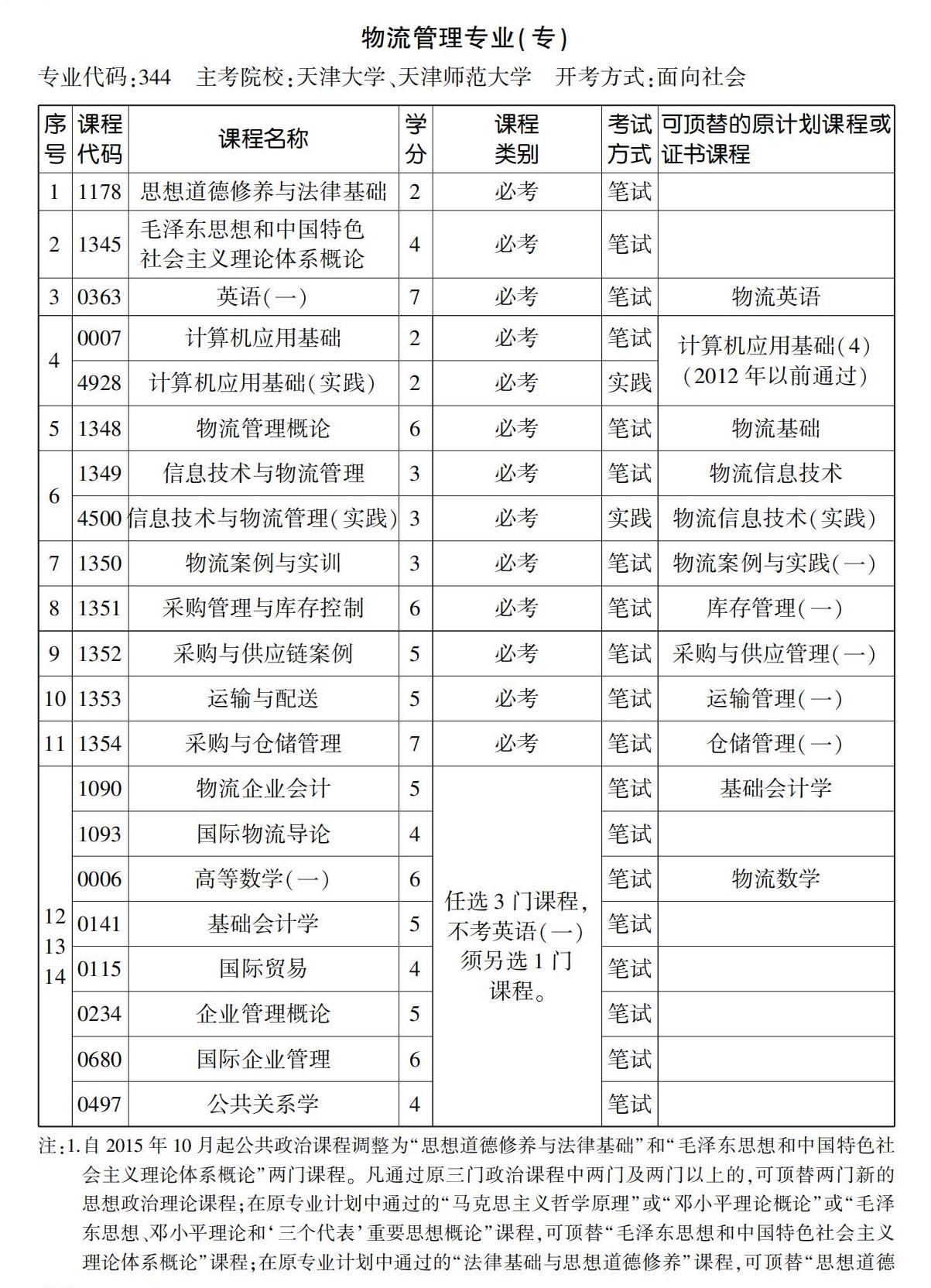 物流管理專業(yè)(專)1 物流管理專業(yè)(專)1