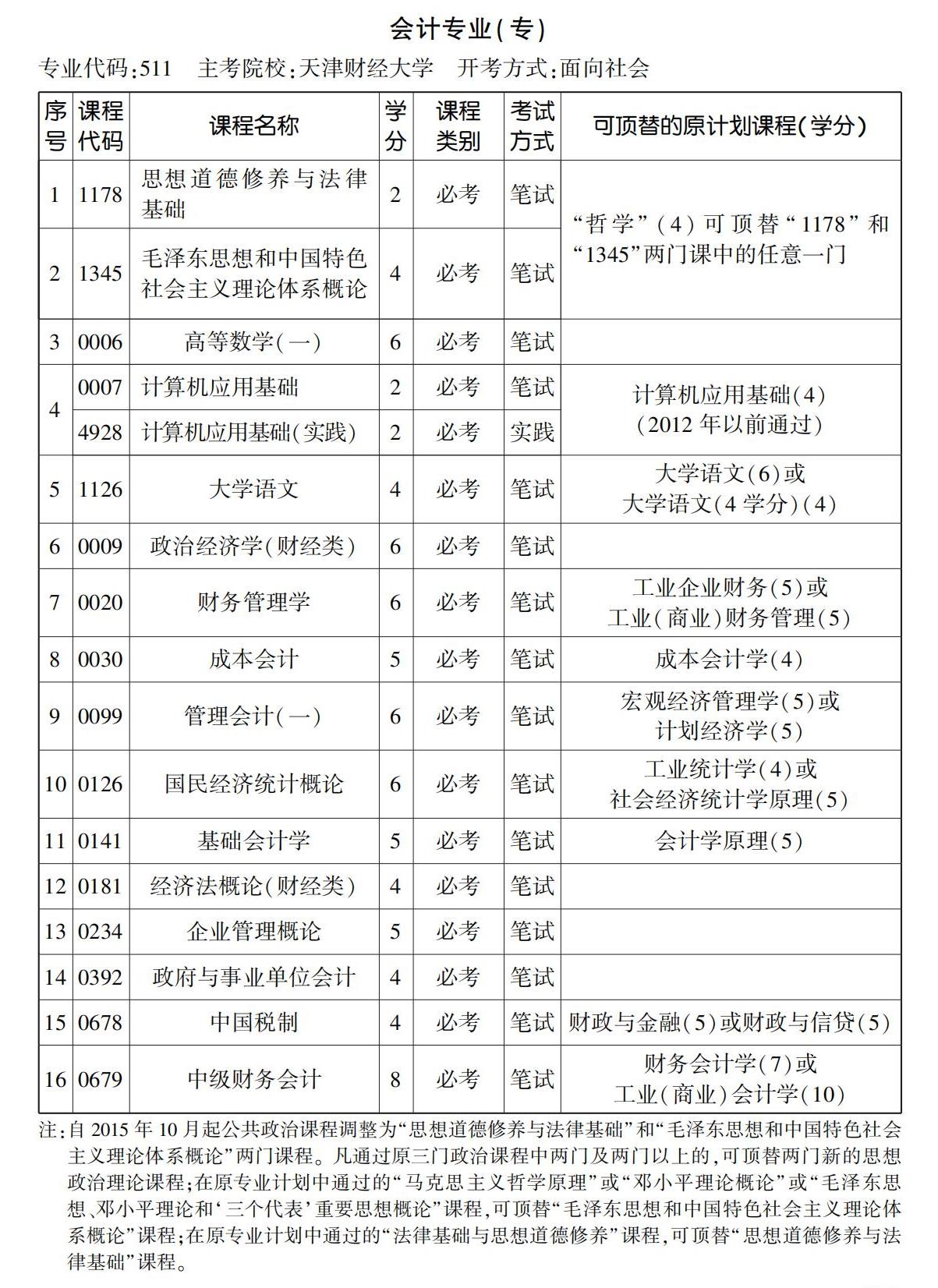 會計專業(專) 會計專業(專)