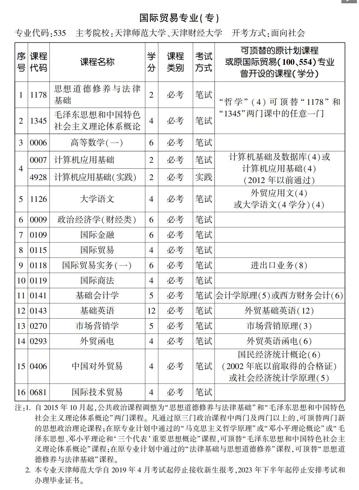 國際貿易專業(專)1 國際貿易專業(專)1