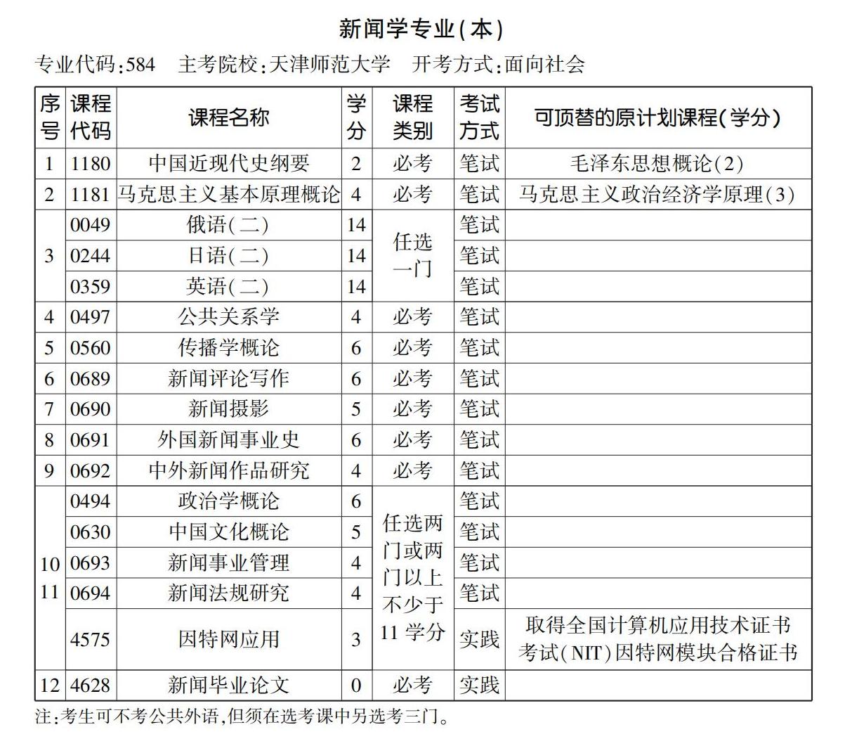 新聞學(xué)專業(yè)(本) 新聞學(xué)專業(yè)(本)