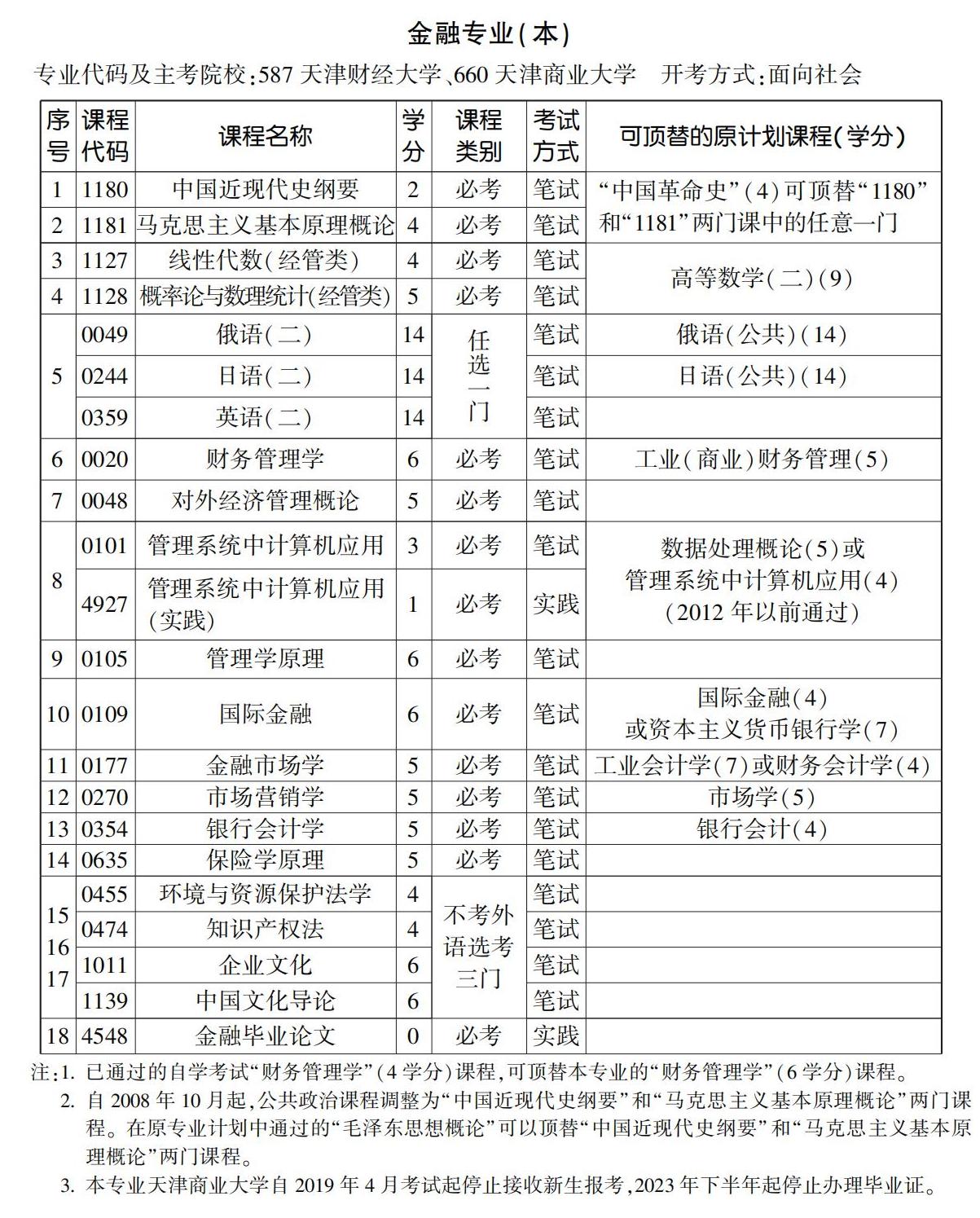金融專業(yè)(本) 金融專業(yè)(本)