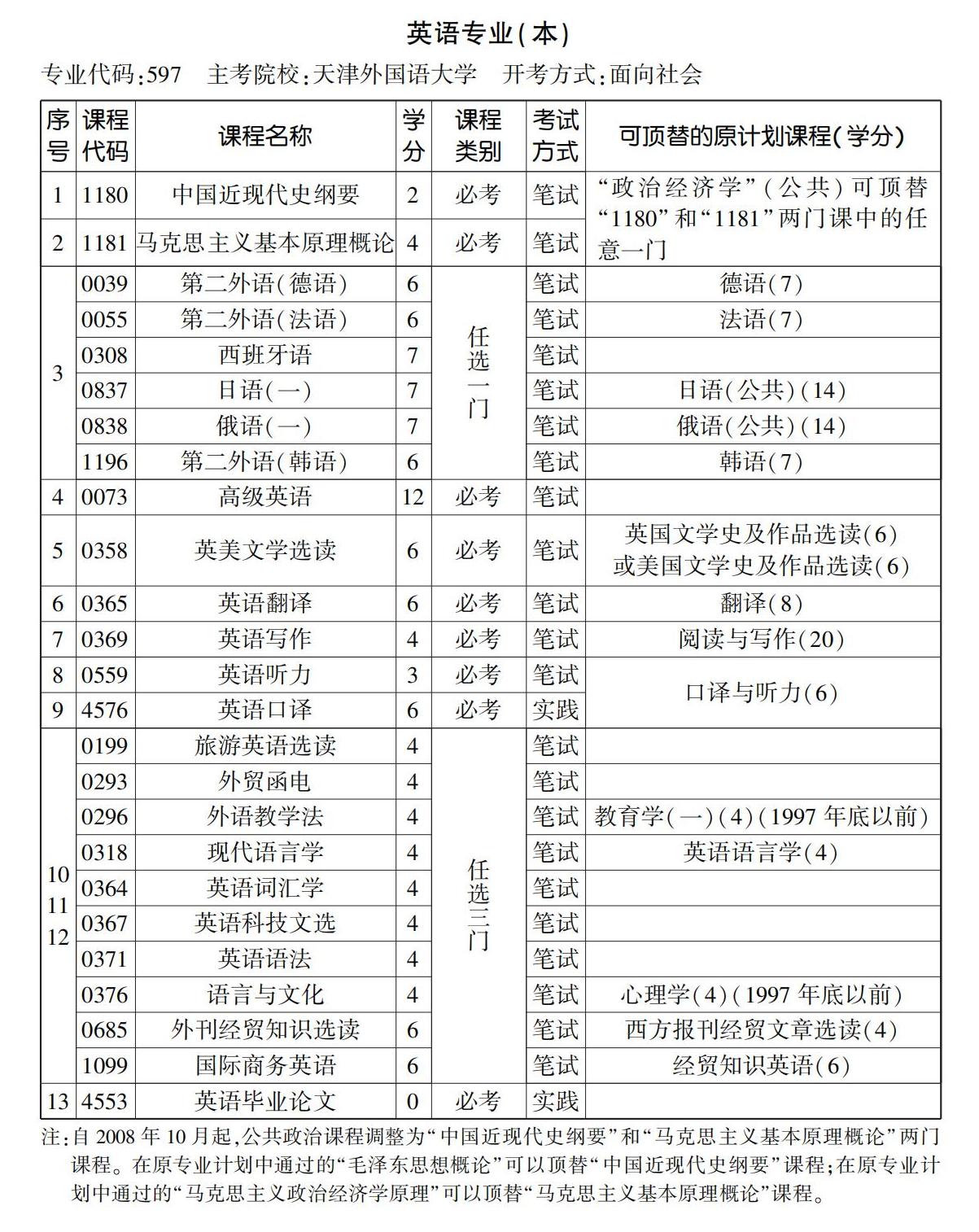 英語專業(yè)(本) 英語專業(yè)(本)