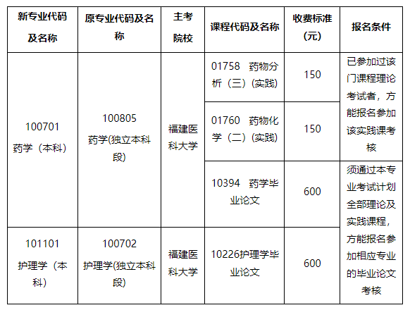 福建醫科大學2023年下半年高等教育自學考試實踐性環節 (含畢業論文)考核安排 福建醫科大學2023年下半年高等教育自學考試實踐性環節 (含畢業論文)考核安排