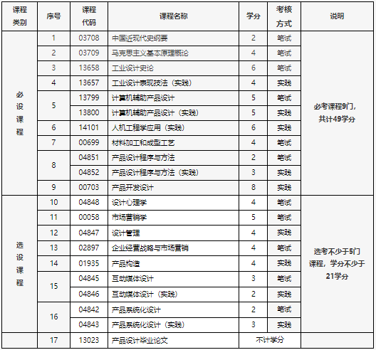 北京市高等教育自學考試產品設計專業(專升本)考試計劃 北京市高等教育自學考試產品設計專業(專升本)考試計劃