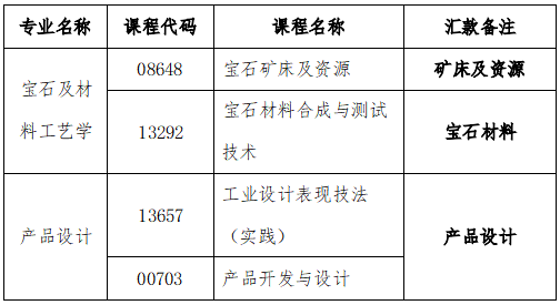 中國地質大學(北京)2023年下半年自學考試非筆試及實踐類課程繳費說明2 中國地質大學(北京)2023年下半年自學考試非筆試及實踐類課程繳費說明2