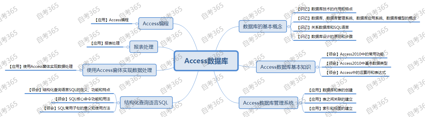 Access數據庫 Access數據庫