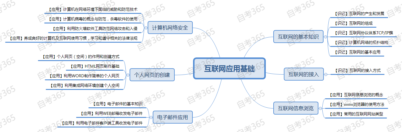 互聯網應用基礎 互聯網應用基礎