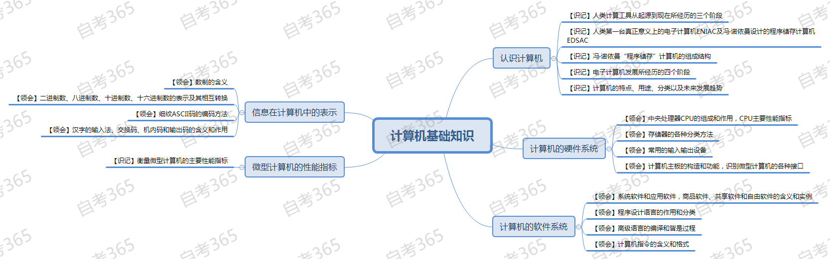 計算機基礎知識 計算機基礎知識