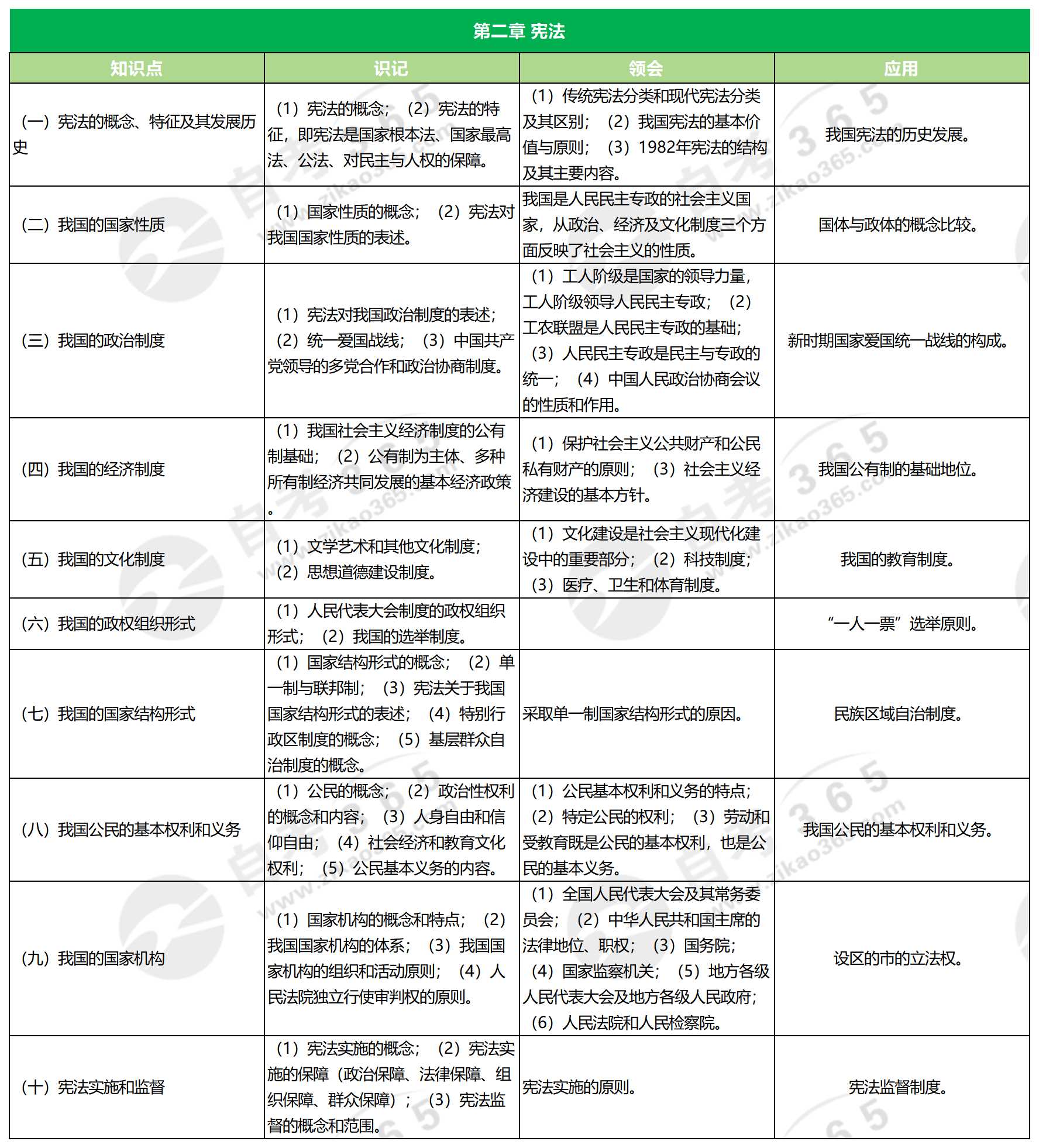 法學概論(2018版)第二章 憲法 法學概論(2018版)第二章 憲法