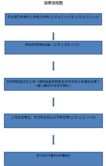 2023年12月湖南涉外經濟學院自考畢業證辦理流程 2023年12月湖南涉外經濟學院自考畢業證辦理流程