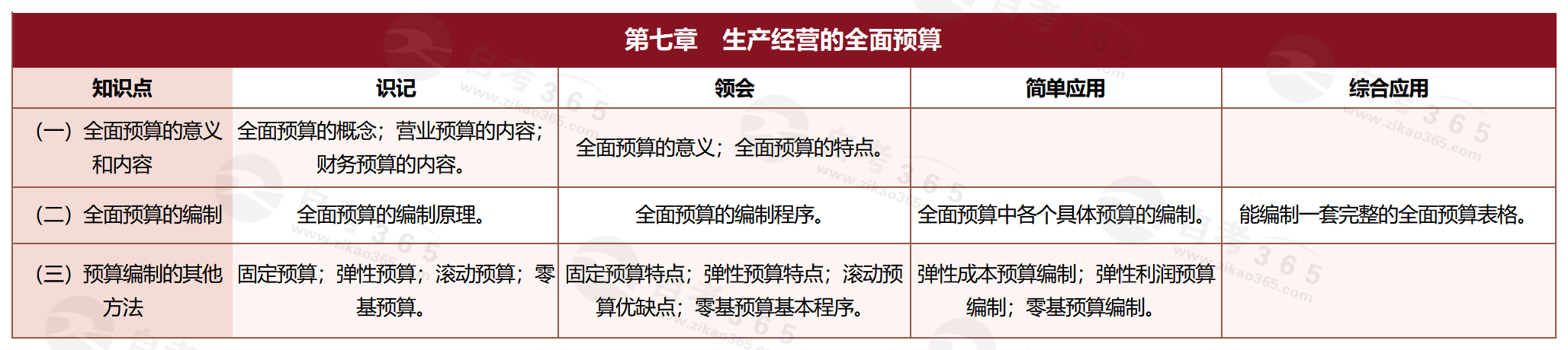 管理會計(2009版)_第七章 生產經營的全面預算 管理會計(2009版)_第七章 生產經營的全面預算