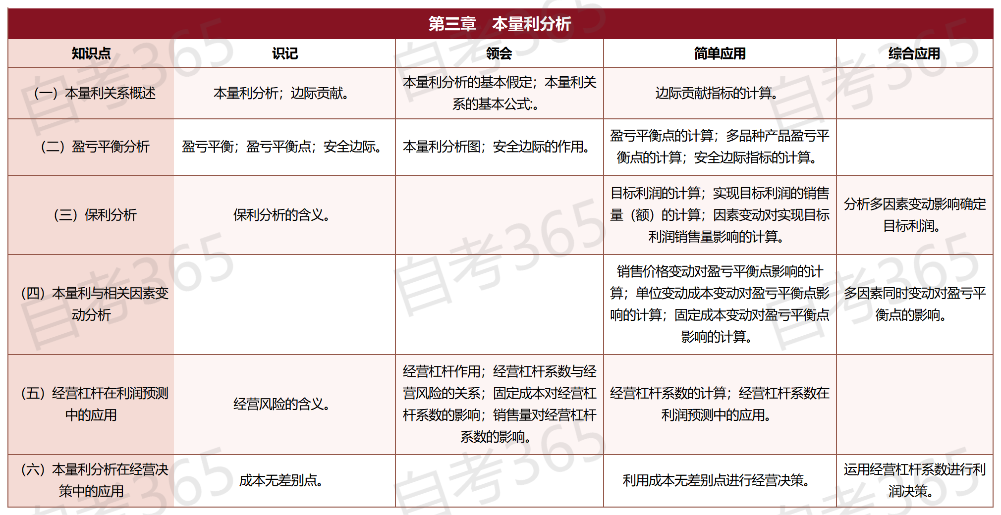 管理會計(一)(2009版)_第三章 本量利分析 管理會計(一)(2009版)_第三章 本量利分析