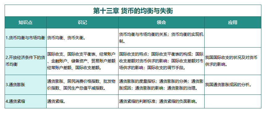 金融理論與實務(2019版)第十三章 貨幣的均衡與失衡 金融理論與實務(2019版)第十三章 貨幣的均衡與失衡