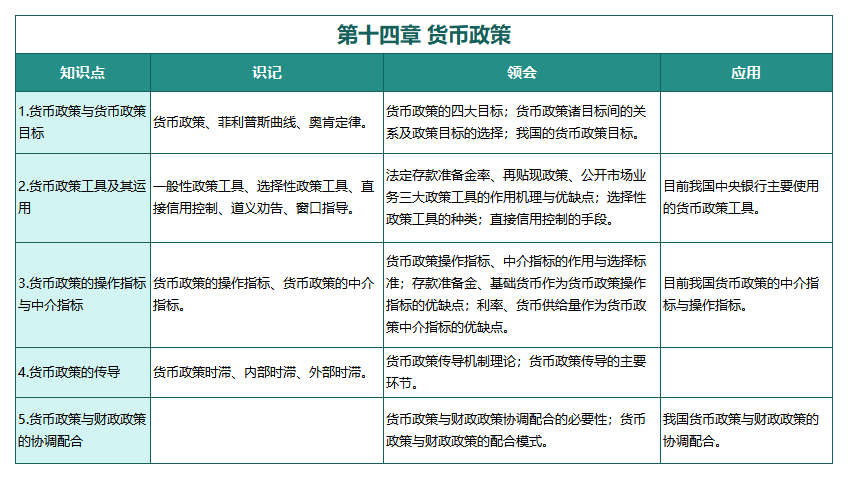 金融理論與實務(2019版)第十四章 貨幣政策 金融理論與實務(2019版)第十四章 貨幣政策