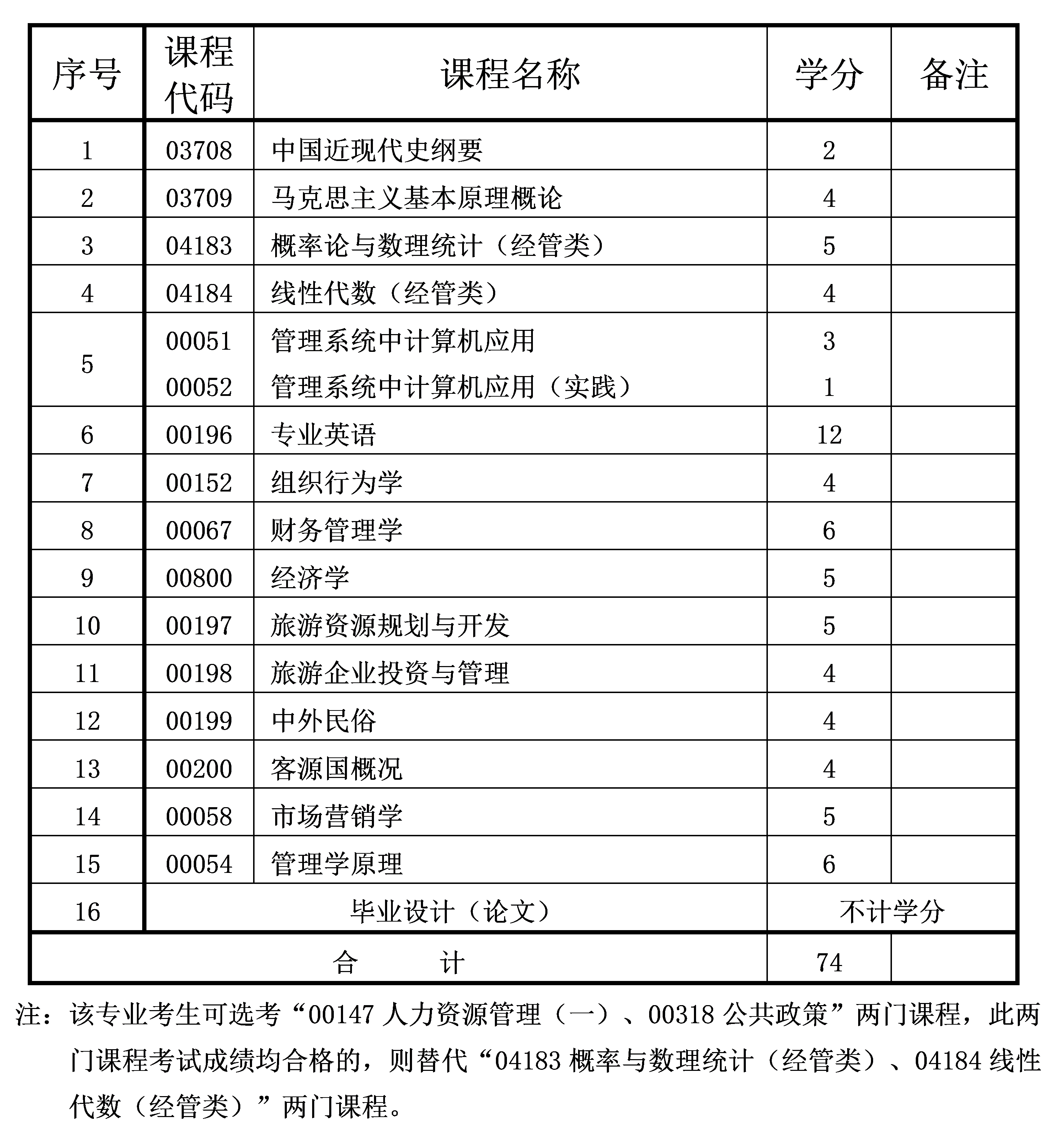 旅游管理 旅游管理