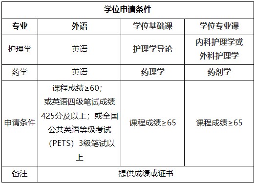 2024年上半年福建醫科大學自考學士學位申請條件 2024年上半年福建醫科大學自考學士學位申請條件